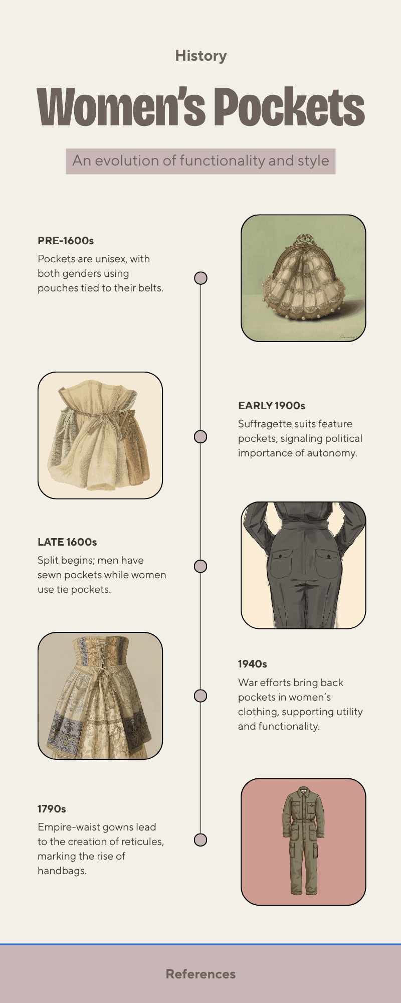 Vertical timeline infographic showing the evolution of pockets in women's clothing from the 1600s through the present day.